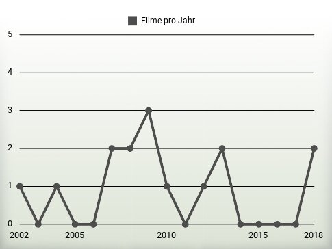 Filme pro Jahr