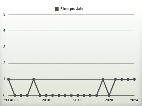 Filme pro Jahr