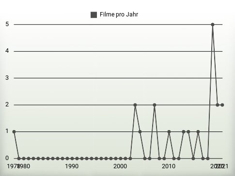 Filme pro Jahr