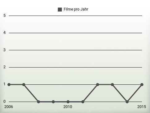 Filme pro Jahr