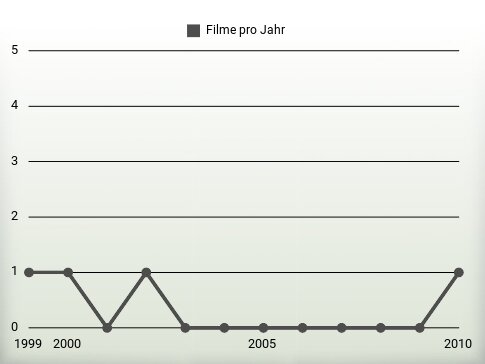 Filme pro Jahr