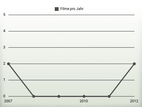 Filme pro Jahr