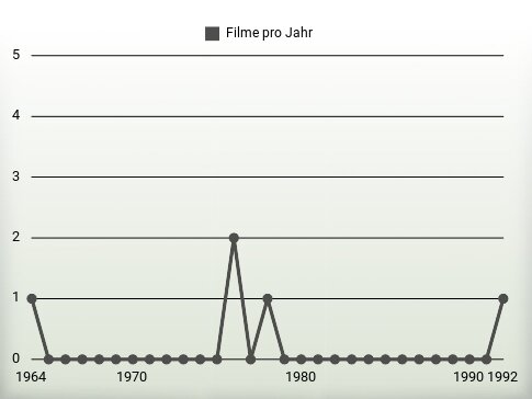 Filme pro Jahr