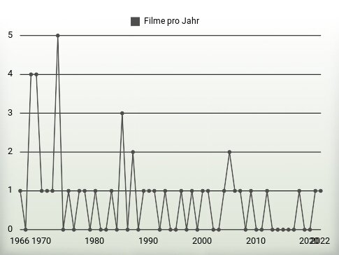 Filme pro Jahr