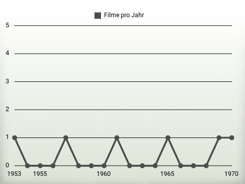 Filme pro Jahr