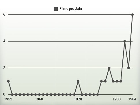 Filme pro Jahr