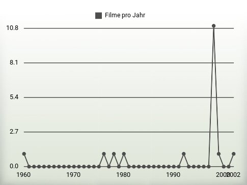 Filme pro Jahr