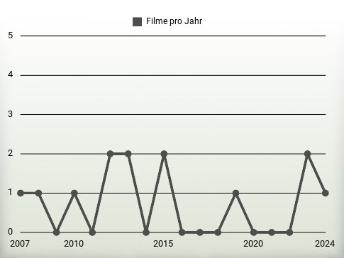 Filme pro Jahr