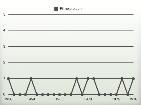 Filme pro Jahr