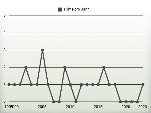 Filme pro Jahr