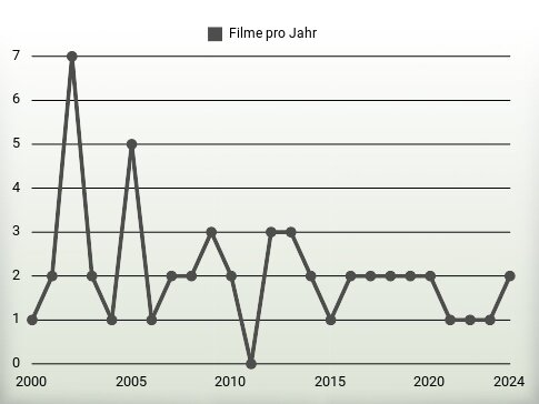 Filme pro Jahr