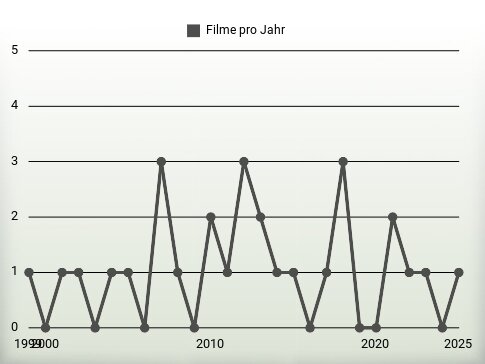 Filme pro Jahr