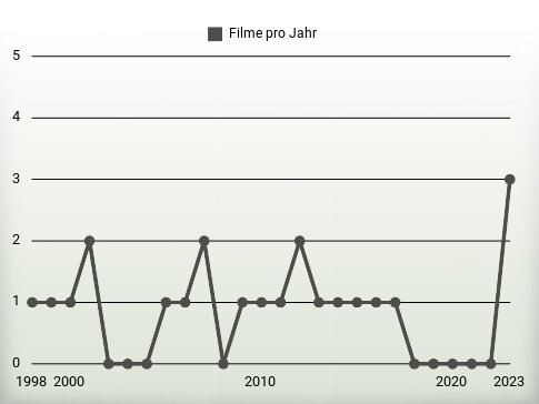 Filme pro Jahr