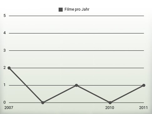 Filme pro Jahr