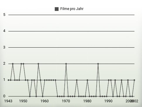 Filme pro Jahr