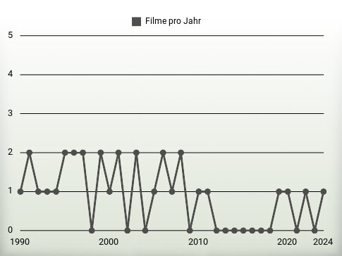 Filme pro Jahr