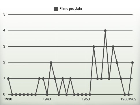 Filme pro Jahr