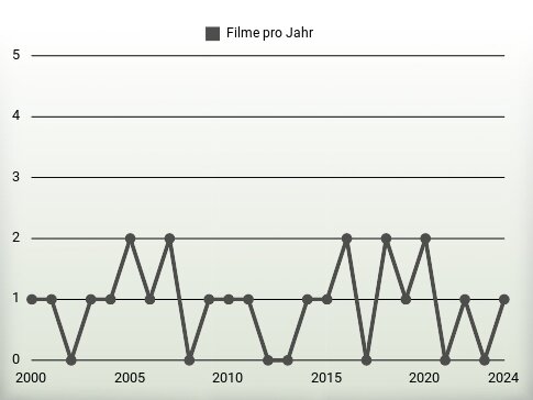 Filme pro Jahr