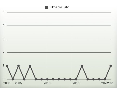 Filme pro Jahr
