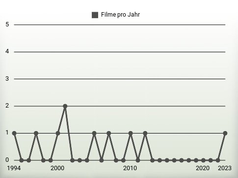 Filme pro Jahr