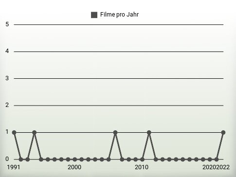 Filme pro Jahr