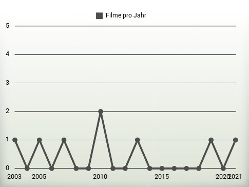 Filme pro Jahr