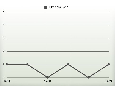 Filme pro Jahr