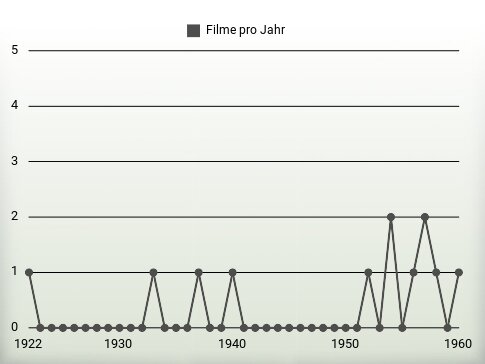 Filme pro Jahr