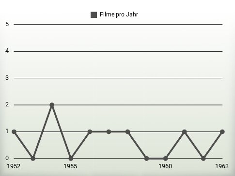 Filme pro Jahr