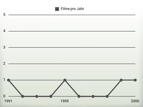 Filme pro Jahr