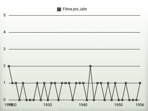 Filme pro Jahr