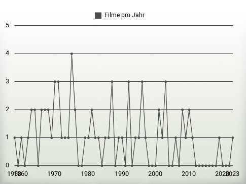 Filme pro Jahr