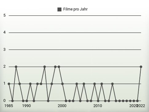 Filme pro Jahr