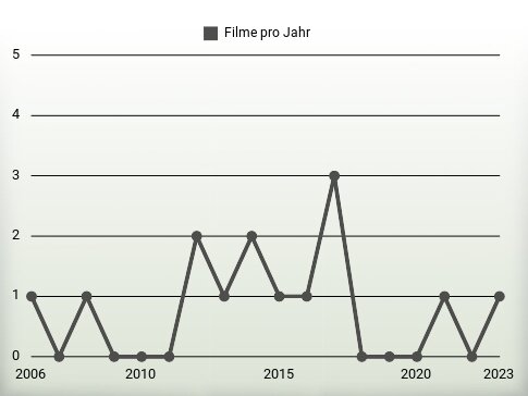 Filme pro Jahr