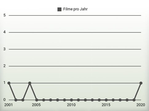 Filme pro Jahr