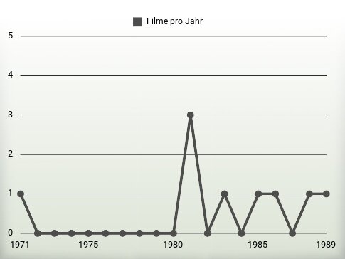 Filme pro Jahr