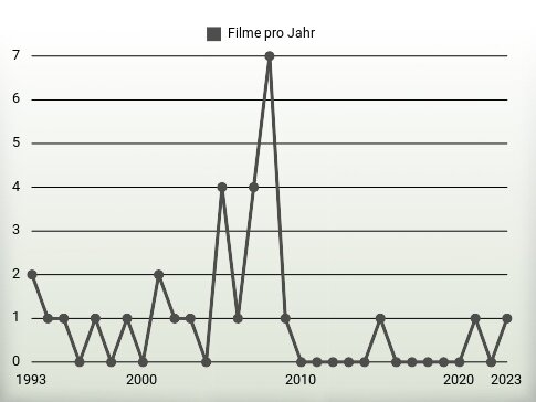 Filme pro Jahr