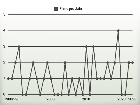 Filme pro Jahr