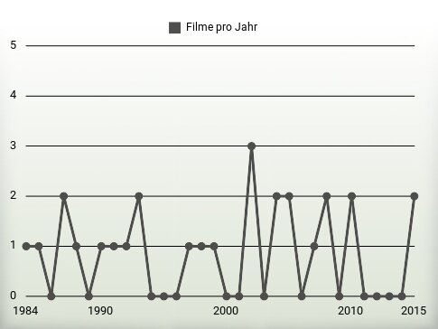 Filme pro Jahr