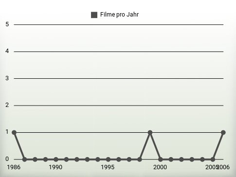 Filme pro Jahr