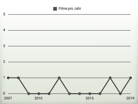 Filme pro Jahr