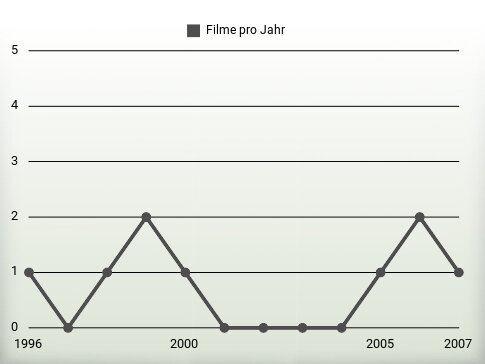 Filme pro Jahr