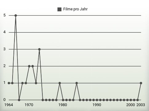 Filme pro Jahr