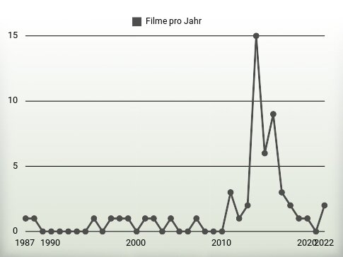 Filme pro Jahr