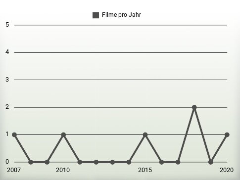 Filme pro Jahr