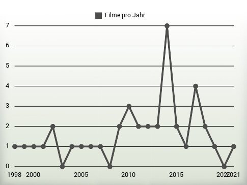 Filme pro Jahr