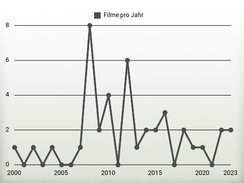 Filme pro Jahr