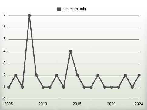 Filme pro Jahr