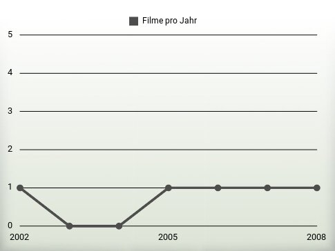 Filme pro Jahr