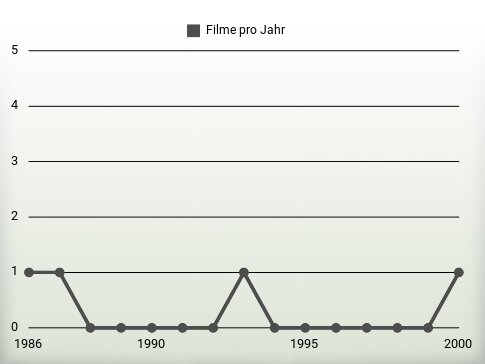 Filme pro Jahr